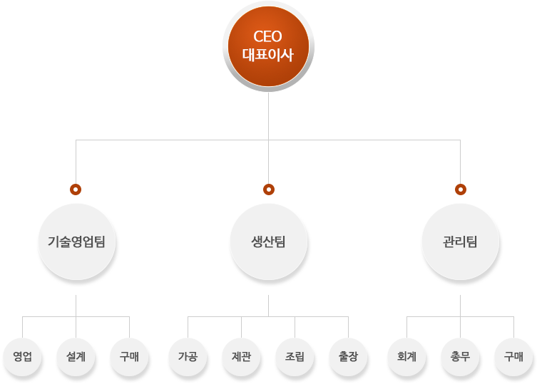 회사조직도